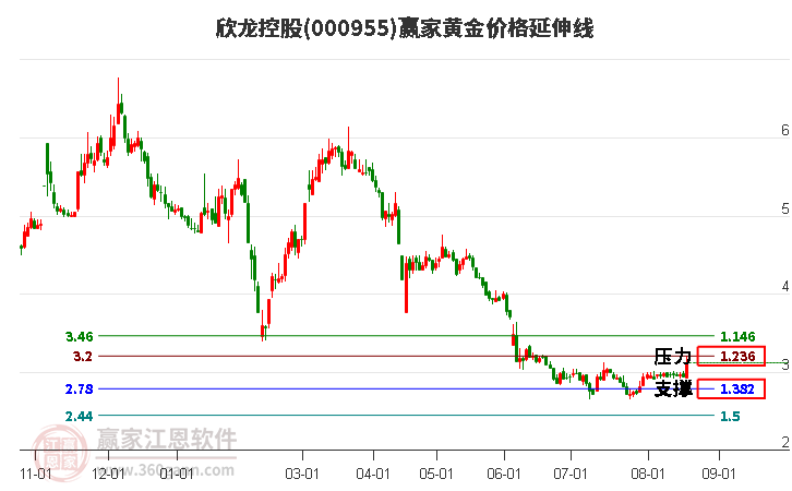 000955欣龙控股黄金价格延伸线工具