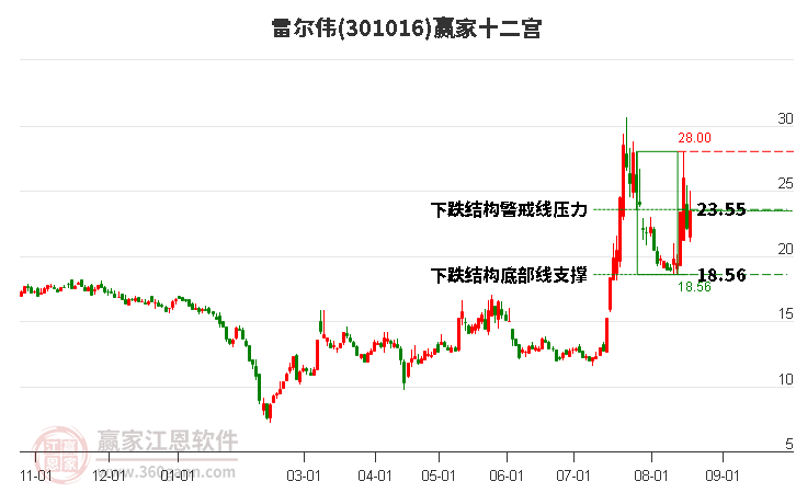 301016雷尔伟赢家十二宫工具