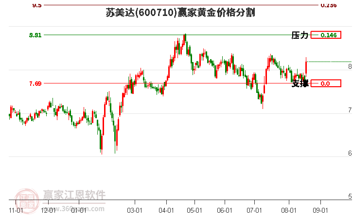 600710苏美达黄金价格分割工具