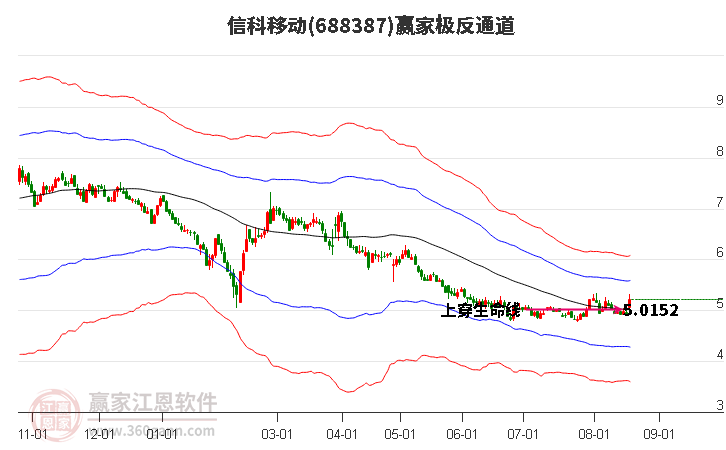 688387信科移动赢家极反通道工具