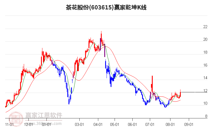 603615茶花股份赢家乾坤K线工具