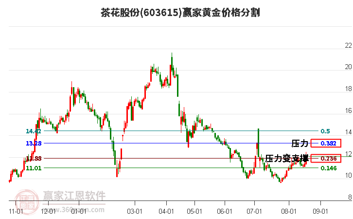 603615茶花股份黄金价格分割工具