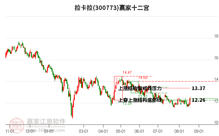 300773拉卡拉赢家十二宫工具