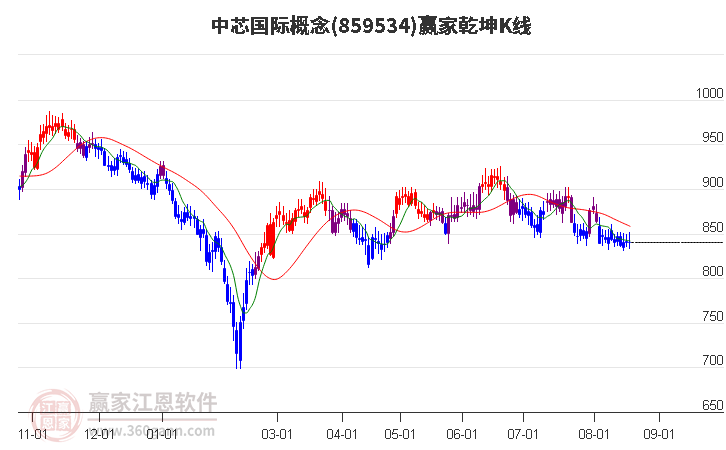 859534中芯国际赢家乾坤K线工具