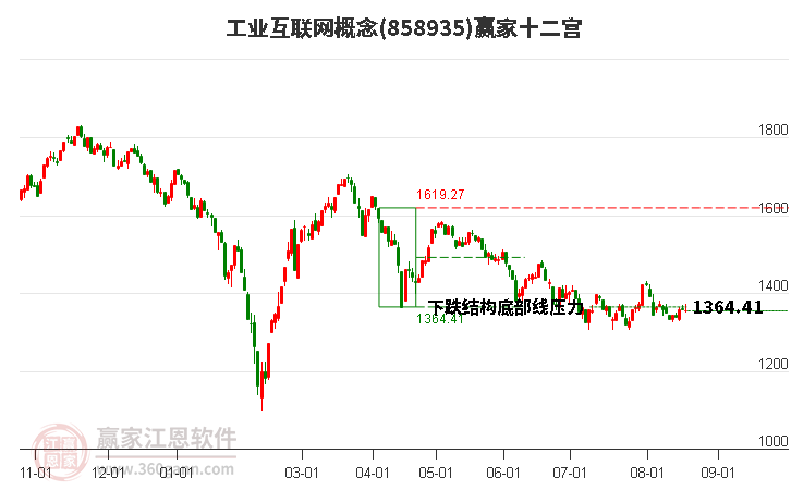 858935工业互联网赢家十二宫工具