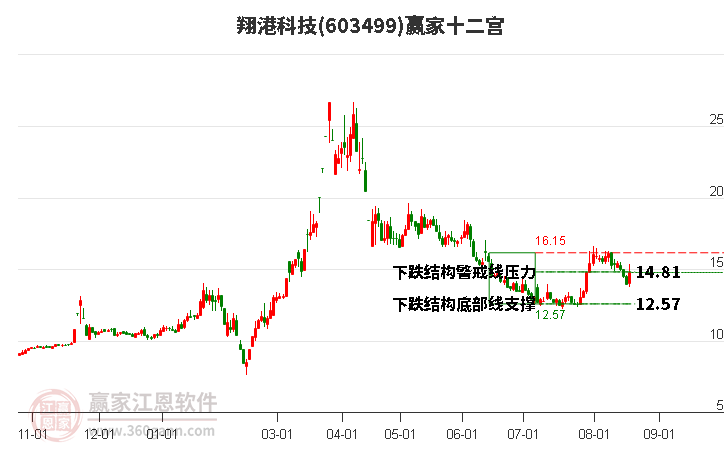 603499翔港科技赢家十二宫工具