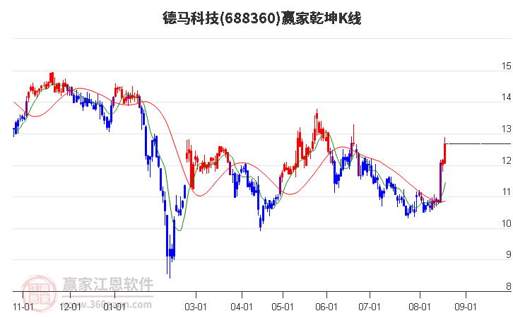 688360德马科技赢家乾坤K线工具