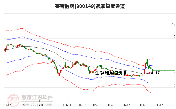 300149睿智医药赢家极反通道工具