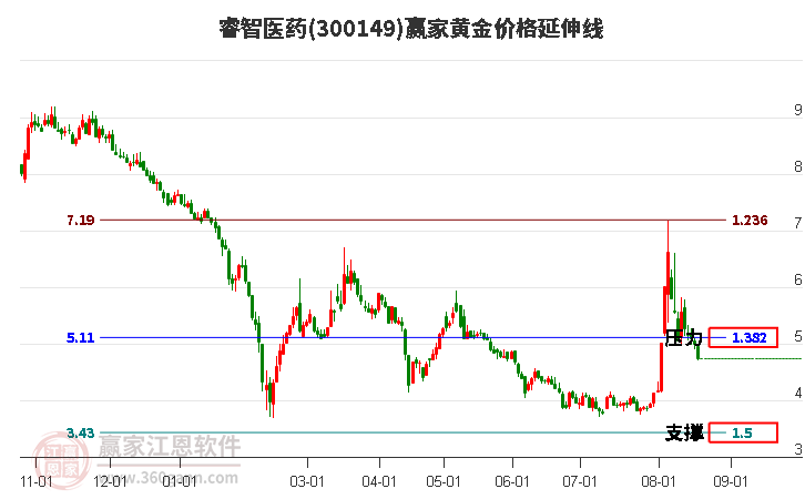 300149睿智医药黄金价格延伸线工具