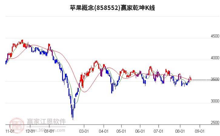 858552苹果赢家乾坤K线工具