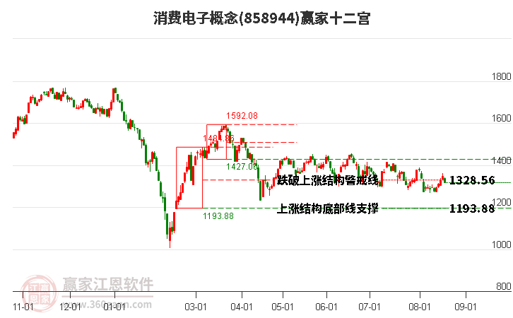 858944消费电子赢家十二宫工具