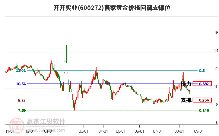 600272开开实业黄金价格回调支撑位工具