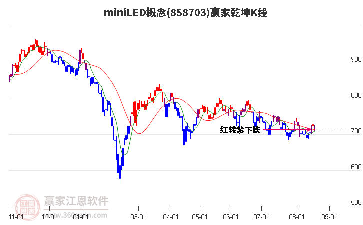 858703miniLED赢家乾坤K线工具