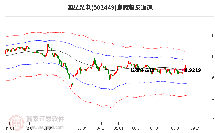 002449国星光电赢家极反通道工具