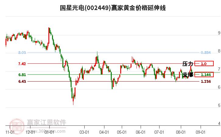 002449国星光电黄金价格延伸线工具