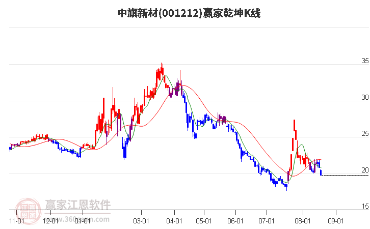 001212中旗新材赢家乾坤K线工具