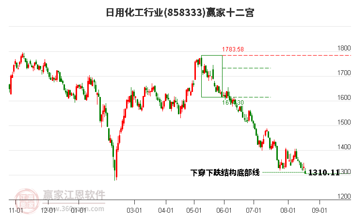 858333日用化工赢家十二宫工具