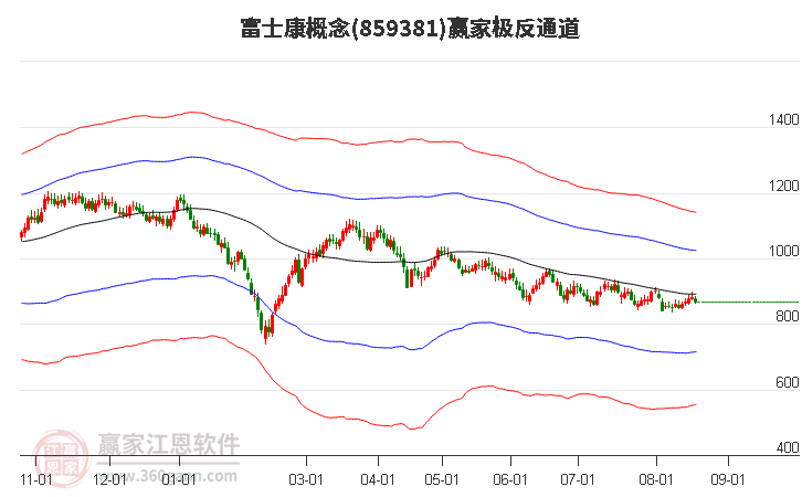 859381富士康赢家极反通道工具