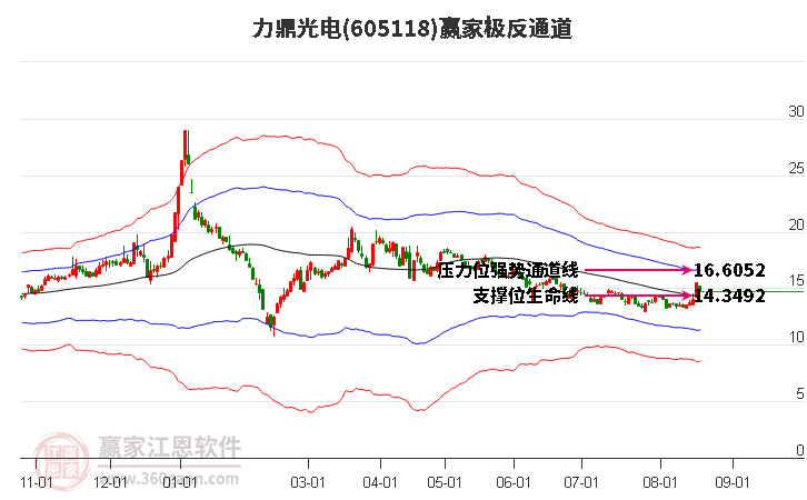 605118力鼎光电赢家极反通道工具