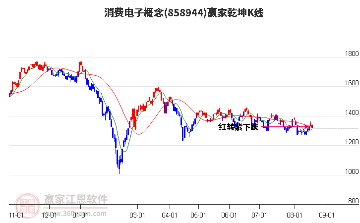 858944消费电子赢家乾坤K线工具