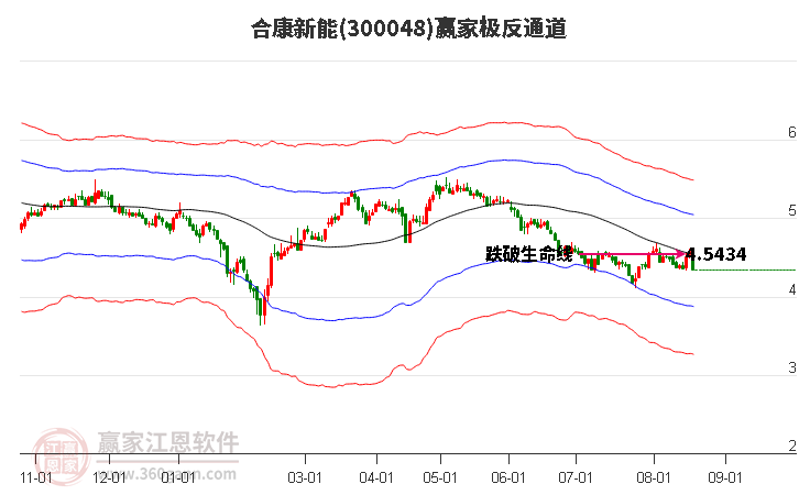 300048合康新能赢家极反通道工具