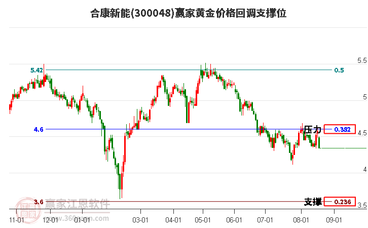 300048合康新能黄金价格回调支撑位工具