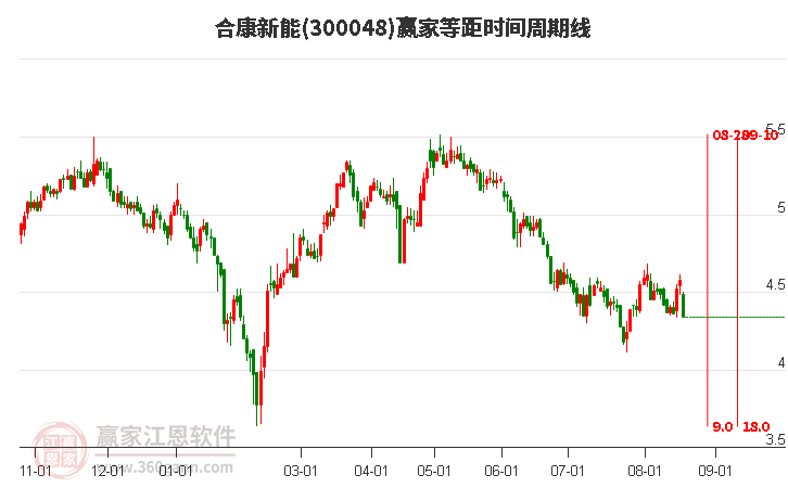 300048合康新能等距时间周期线工具