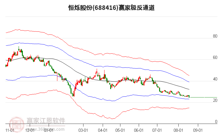 688416恒烁股份赢家极反通道工具