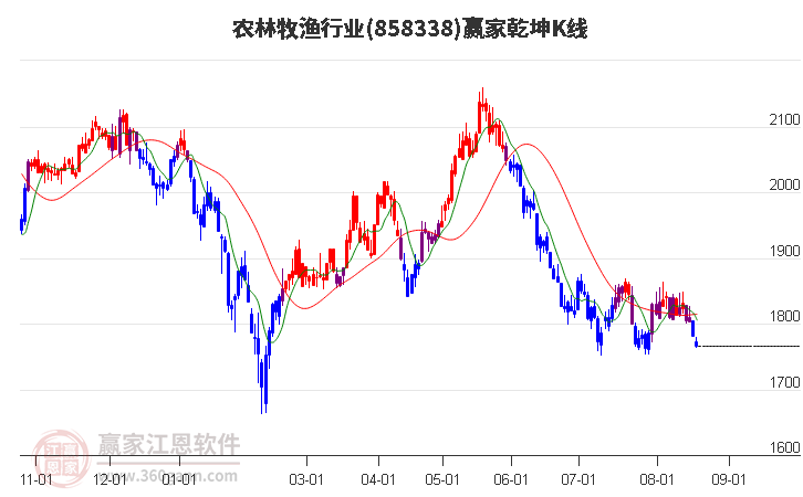 858338农林牧渔赢家乾坤K线工具