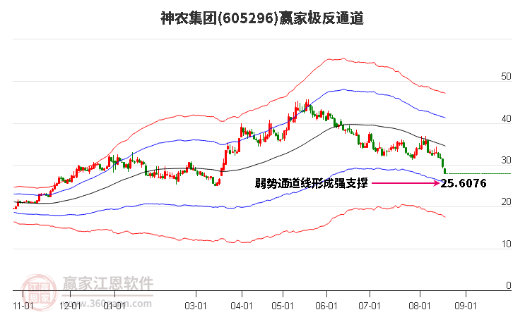 605296神农集团赢家极反通道工具