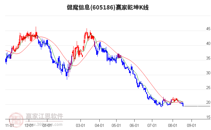 605186健麾信息赢家乾坤K线工具