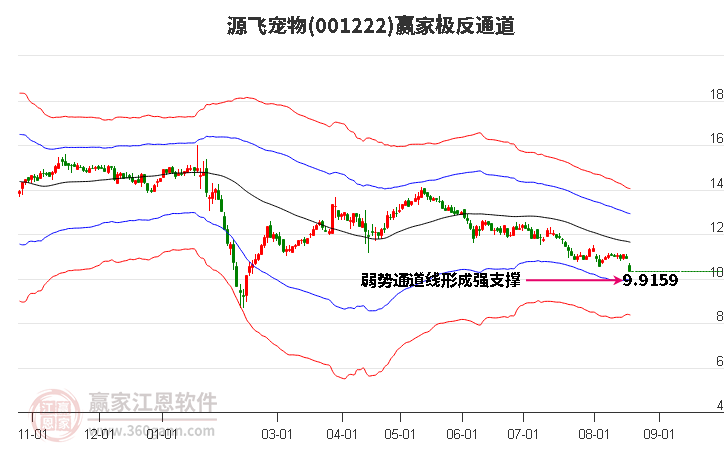 001222源飞宠物赢家极反通道工具