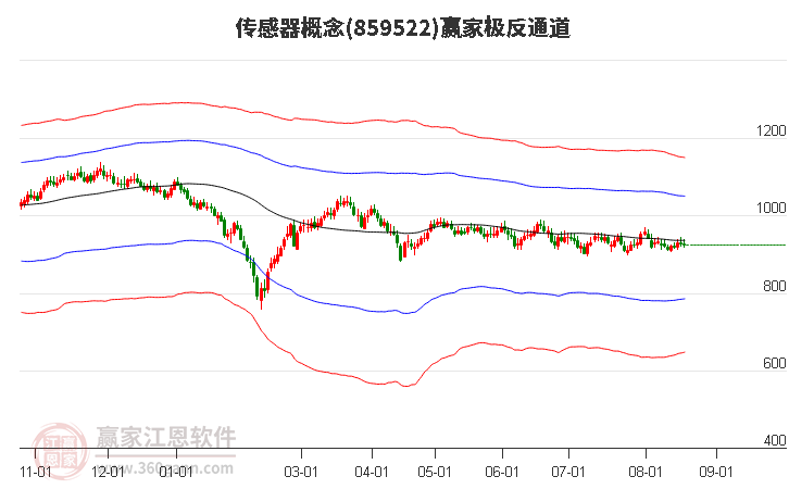 859522传感器赢家极反通道工具