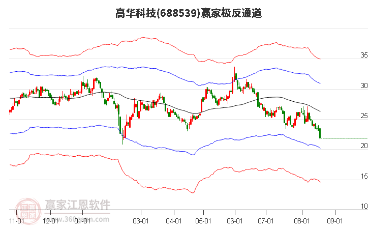 688539高华科技赢家极反通道工具