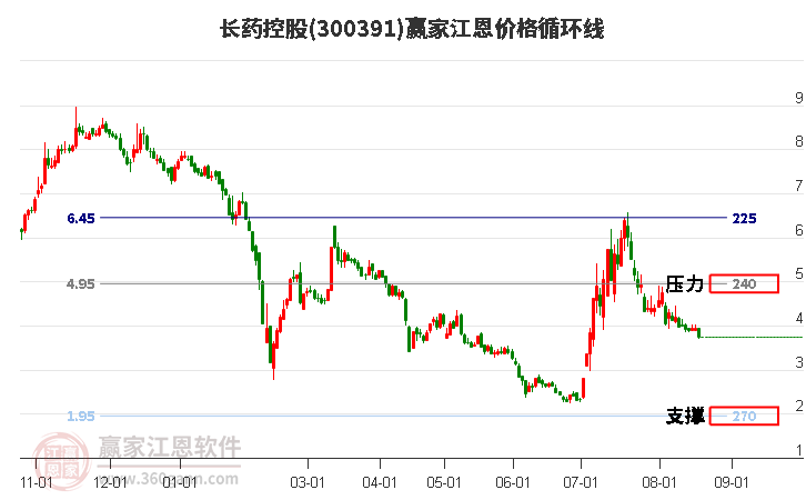 300391长药控股江恩价格循环线工具