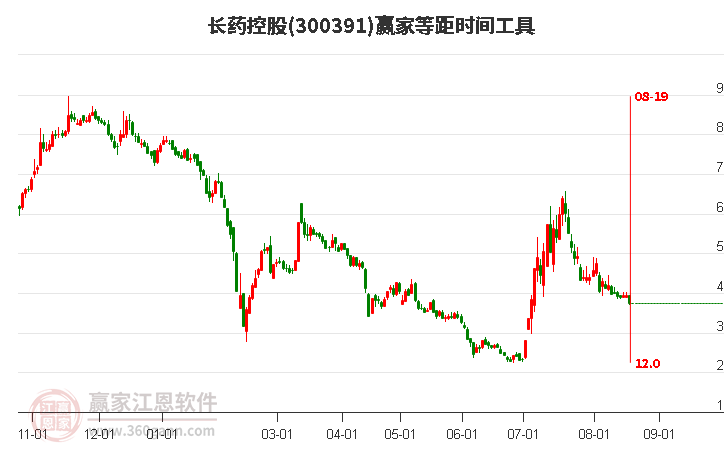 300391长药控股等距时间周期线工具