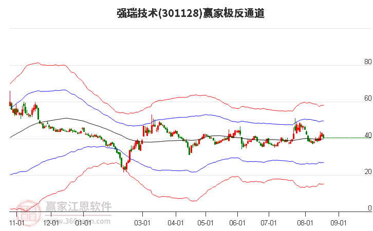 301128强瑞技术赢家极反通道工具