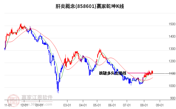 858601肝炎赢家乾坤K线工具