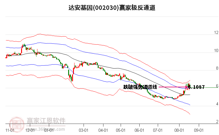 002030达安基因赢家极反通道工具
