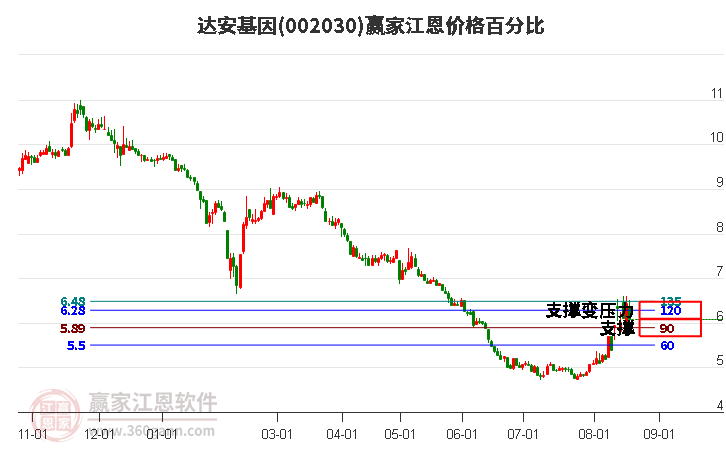 002030达安基因江恩价格百分比工具