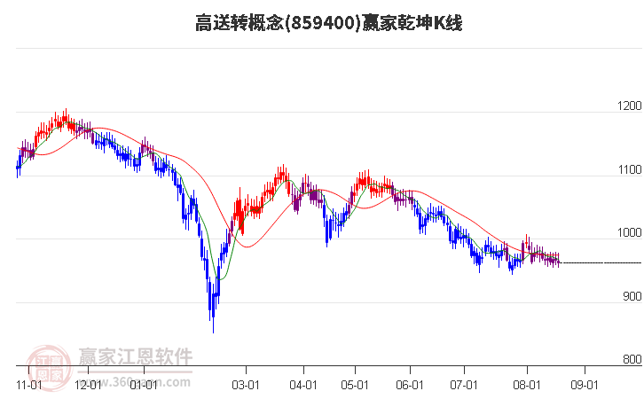 859400高送转赢家乾坤K线工具