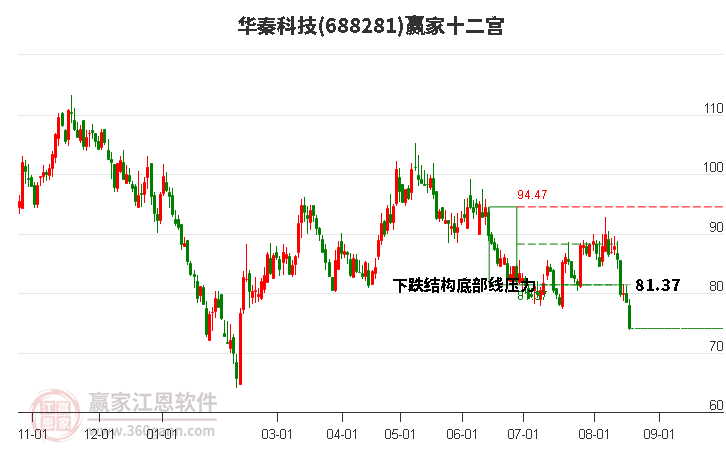 688281华秦科技赢家十二宫工具