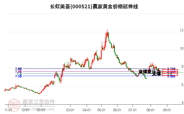 000521长虹美菱黄金价格延伸线工具