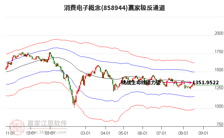 858944消费电子赢家极反通道工具