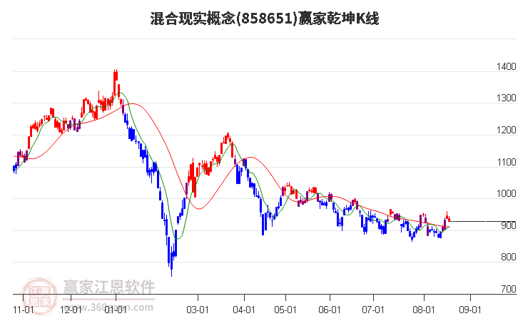 858651混合现实赢家乾坤K线工具