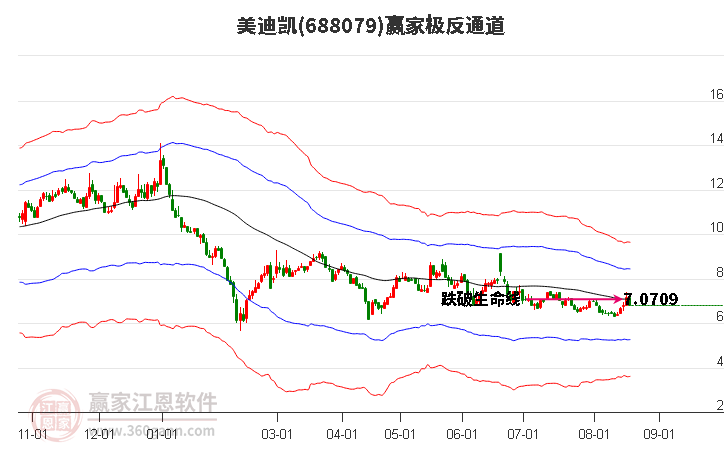 688079美迪凯赢家极反通道工具