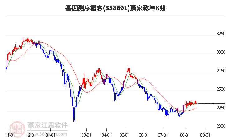 858891基因测序赢家乾坤K线工具