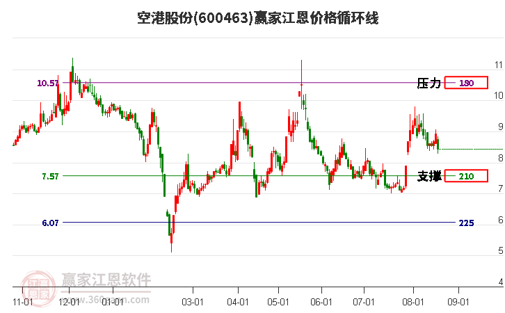 600463空港股份江恩价格循环线工具