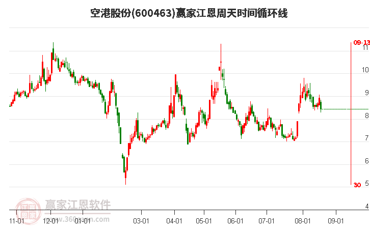 600463空港股份江恩周天时间循环线工具