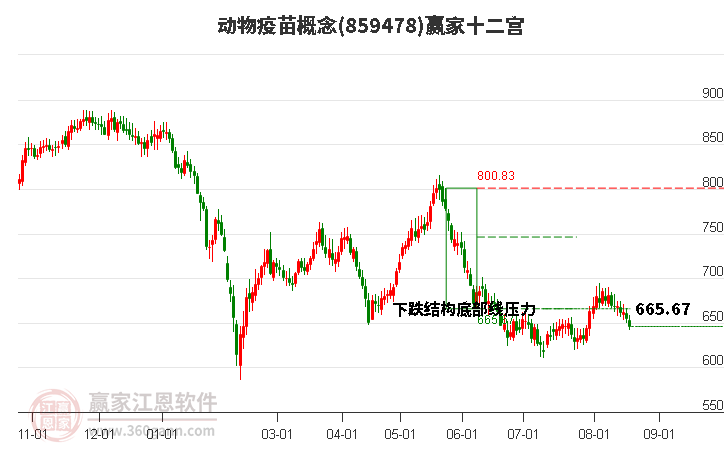 859478动物疫苗赢家十二宫工具